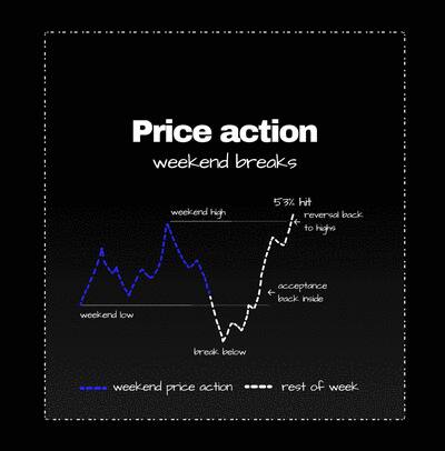 Price Action
